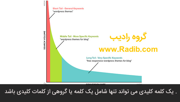 کارایی کلمات کلیدی