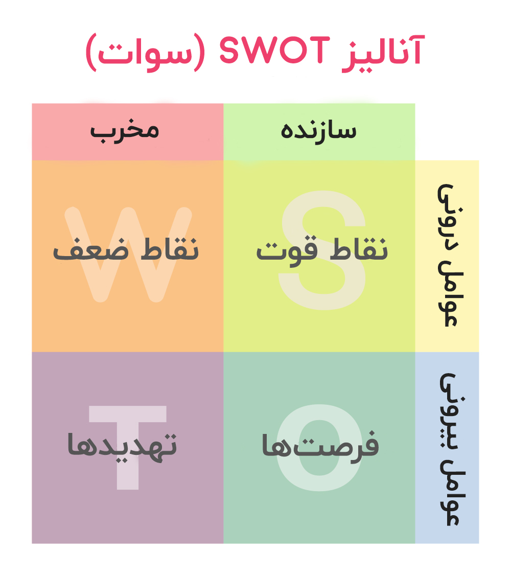 تحلیل سوات (SWOT Analysis) 