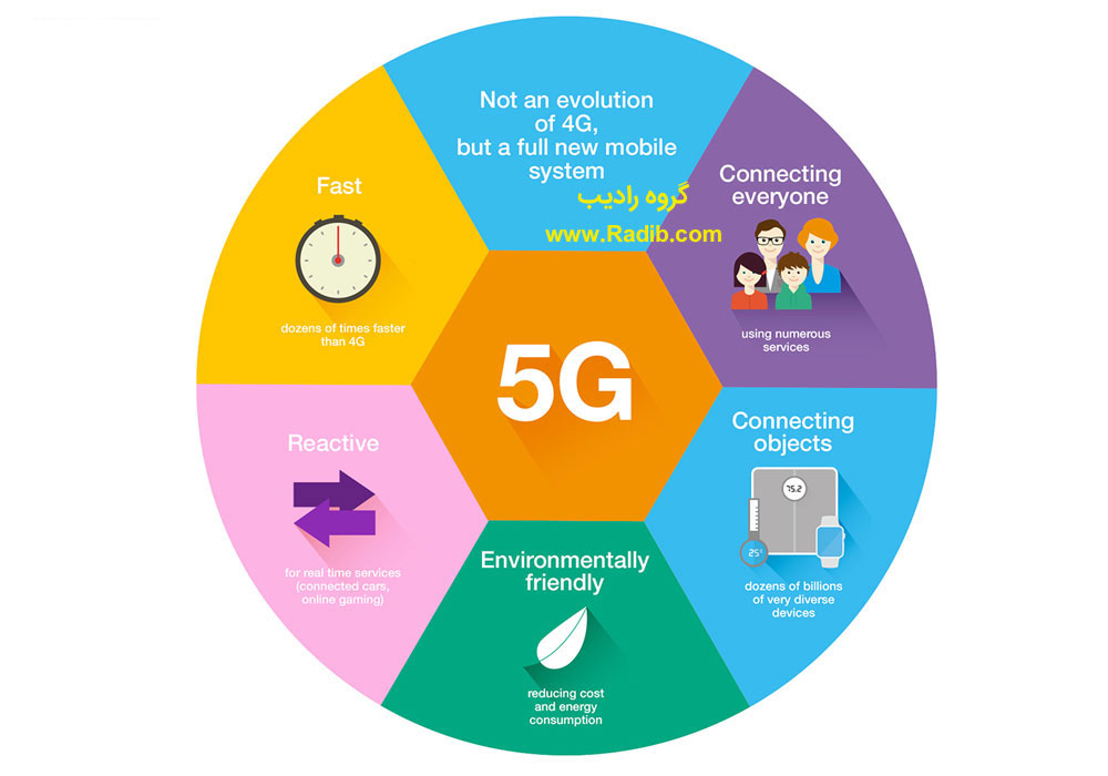 شبکه نسل پنج 5G